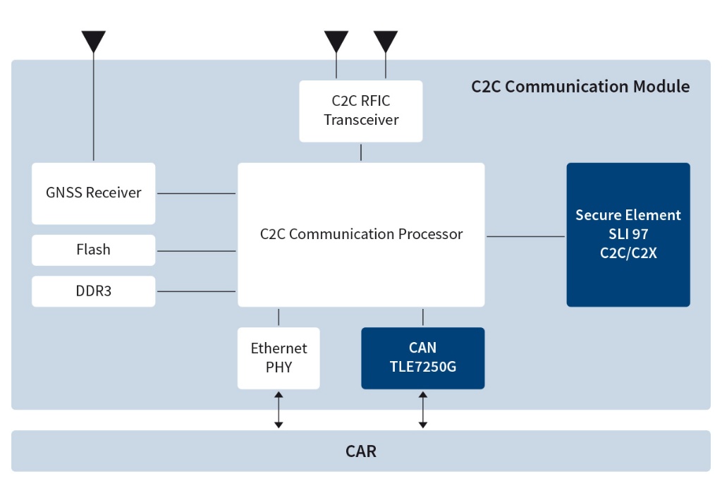 V2V通讯模块构成（图中C2C为Car-to-Car）