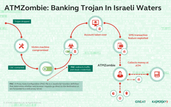 atmzombie-banking-trojan-is-first-banking-trojan-that-targets-israeli-banks-501172-3.png ATMZombie:针对以色列银行的首款银行木马